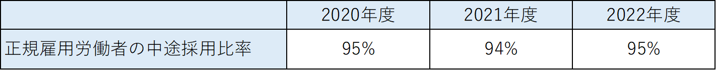 中途採用比率の公表について